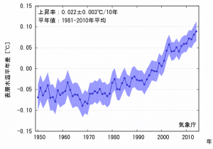 地球の平均気温, 出典：気象庁ホームページ